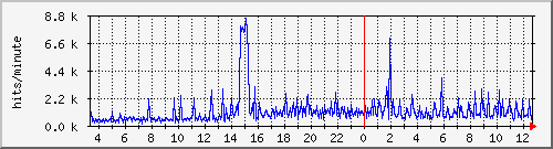 apache2_hits Traffic Graph