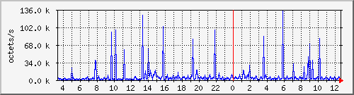 apache2_traffic Traffic Graph