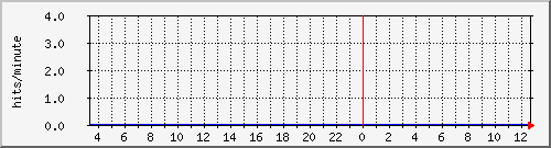 apache2_web_hits Traffic Graph