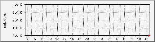 apache2_web_traffic Traffic Graph