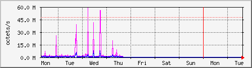 week