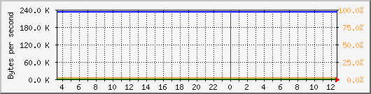 db1_bytes_mysql Traffic Graph