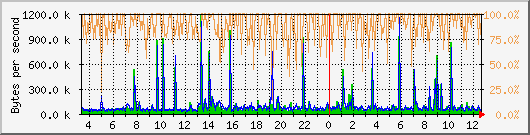 eth0 Traffic Graph